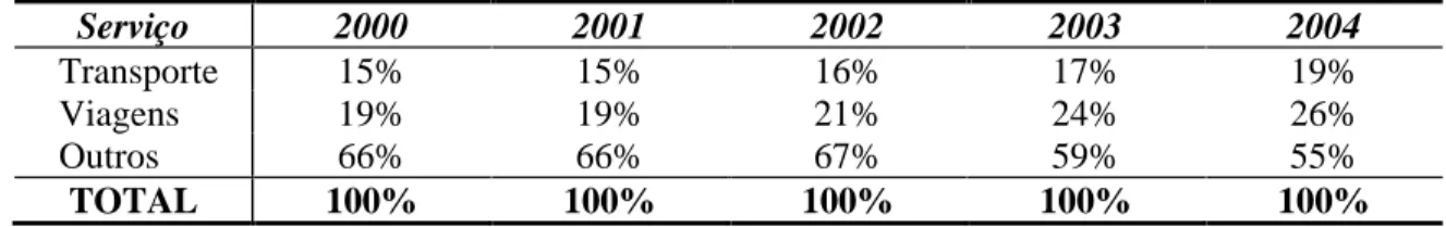 TABELA IX Brasil: Evolução da Exportação de Serviços - UNCTAD – 2000 a 