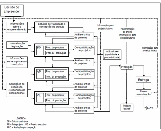 FIGURA 6 – Fluxograma do processo de produção, com ênfase no processo de projeto (Fonte:  NOVAES,1997) 