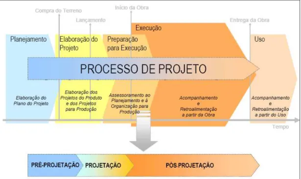 FIGURA 8 – O processo de projeto de edificações (Fonte: ROMANO, 2004) 