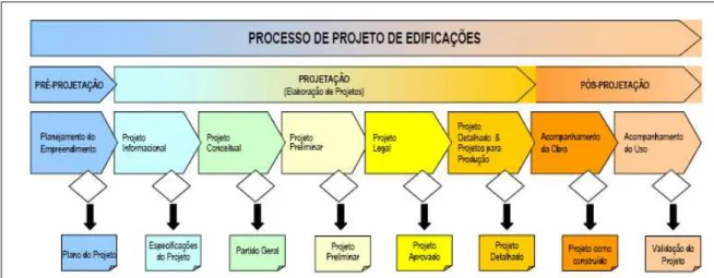 FIGURA 9 – Representação gráfica das fases do processo de projeto de edificações (Fonte: ROMANO,  2004)