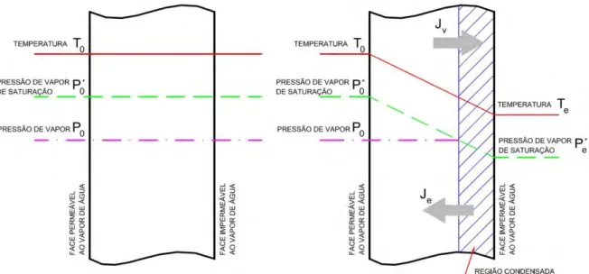 Figura 2.7 – Esquema de fixação de umidade por condensação em parede constituída de  material poroso (adaptado de HENRIQUES, 2007) 