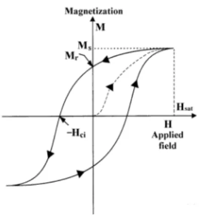 Figure 1.1: Hysteresis curve for a ferromagnetic material represents how the total magnetization M of the sample behaves as we change the applied field, [3].
