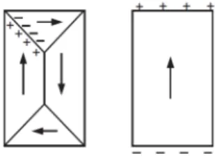 Figure 1.2: Two domain configurations. The first one has a lower energy [3].