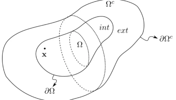 Figure 3.1: Representation of d = 3 subvolume Ω and a finite surroundings Ω c , by extending the latter to infinity, Ω ∪ Ω c = IR 3 