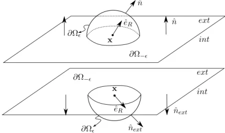 Figure 4.1: Locally at x of figure 3.1 from previous Chapter. Top figure (I) represents the extension of Ω to include the boundary point x; The lower picture (II) represents the extension of Ω c to include it