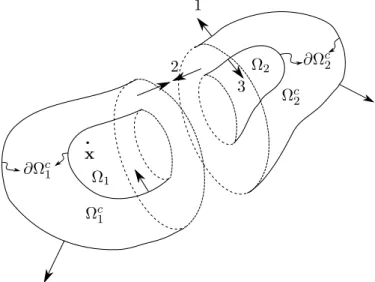 Figure 4.2: Two Jordan regions: Ω c 1 , Ω c 2 . The vectors are normal to the surface and the sequence 1,2,3 shows part of the outline of boundary ∂Ω c 2