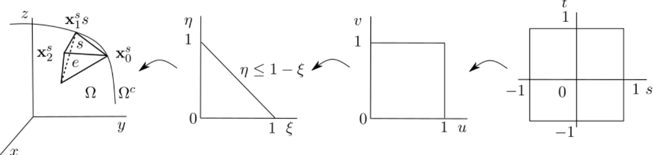 Figure 4.3: Sequence of coordinate transformations used to compute the integral G i,j .