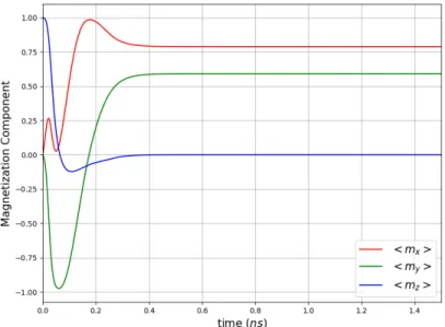 Figure 6.1: Evolution of the average magnetization components of hmi versus time. At 1.5 ns we have approximately (.7886, .5913, −.0002) and at 5 ns we have (.7884, .5892, −.0008)