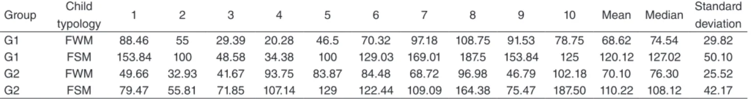 Table 2. Speech rate (number, mean, median, and standard deviation) of Experimental Group 1 (children with phonological disorder in speech- speech-language therapy) and Experimental Group 2 (children with phonological disorder without speech-speech-languag