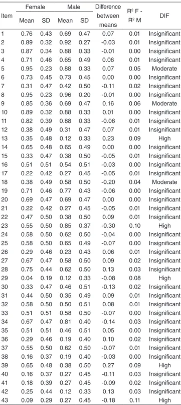 Table 3. Descriptive statistics of items by gender, difference between  means of girls and boys, difference between R 2  values of models  (Nagelkerke R 2 ), and items’ DIF classification