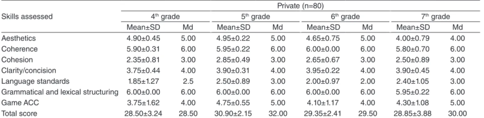 Table 4. Mean, median, and standard deviation students from the fourth to seventh grades in private school Skills assessed