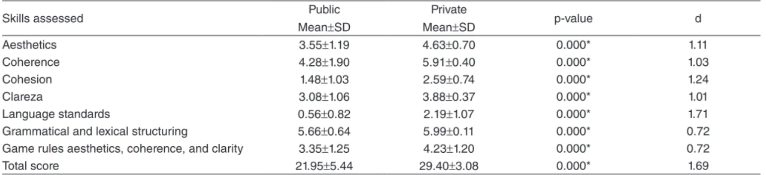 Table 6. Comparison of mean scores and effect size in public and private school students