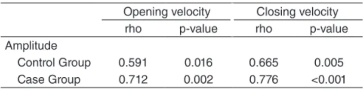Table 2 shows a positive correlation between amplitude and  jaw opening velocity, and this was slightly higher in the case  group, whereas the correlation between amplitude and jaw  clos-ing velocity was positive and strong in both groups