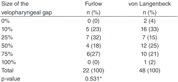 Table 2. Distribution of the number of patients who underwent surgery  through the Furlow and von Langenbeck techniques, according to the  values obtained regarding the size of the velopharyngeal gap