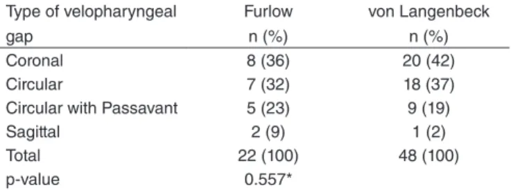 Table 3. Distribution of the number of patients who underwent surgery  through the Furlow and von Langenbeck techniques, according to the  type of velopharyngeal gap
