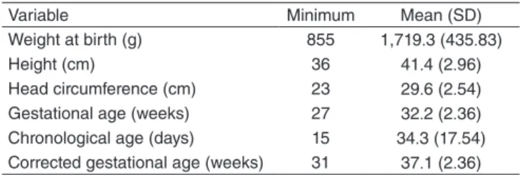 Table 1. Descriptive analysis refers to the continuous variables: weight at  birth, height, head circumference, gestational age at birth, chronological  age, and corrected gestational age 