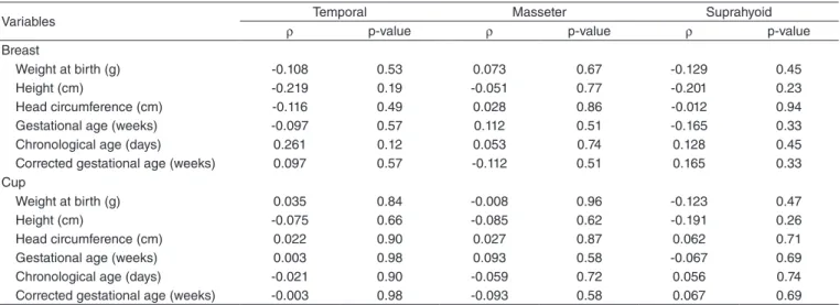 Table 4. Spearman correlation between the epidemiological and physical variables and the mean electrical activity of the temporal, masseter, and  suprahyoid muscles (µV) for both the feeding methods evaluated 