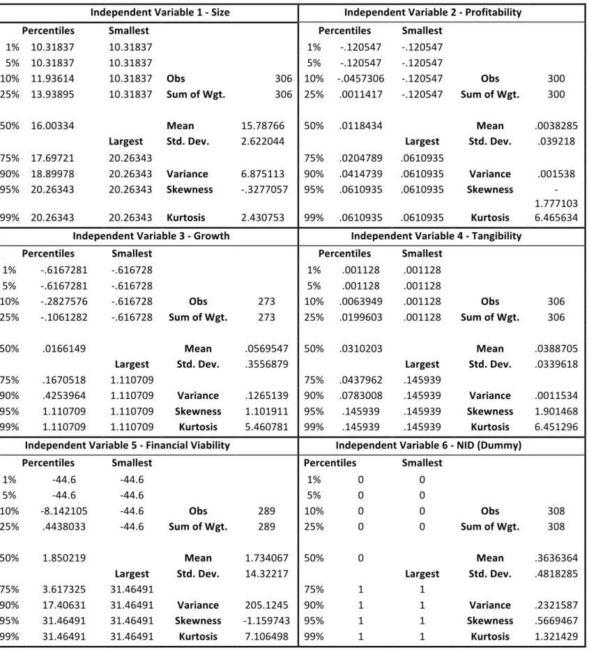Table 2 – Descriptive Statistics (Independent Variables): Financials 