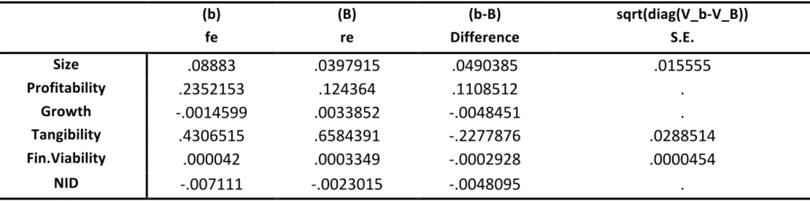 Table 6 – Hausman test results (Financials group) 