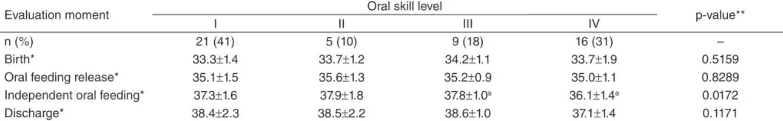 Table 1 presents the GA of participants in the four moments  evaluated according to the level of oral skill found in the  pro-tocol used