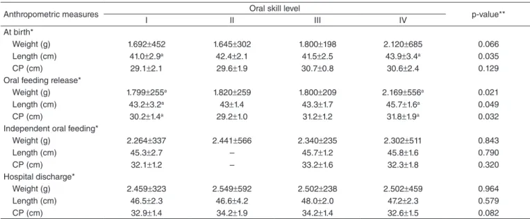 Table 2. Transition days from tube to independent oral feeding and hospitalization days based on the oral skill level 9