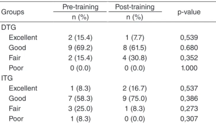 Table 1. Measures of the vocal self-assessment scores Groups Pre-training Post-training