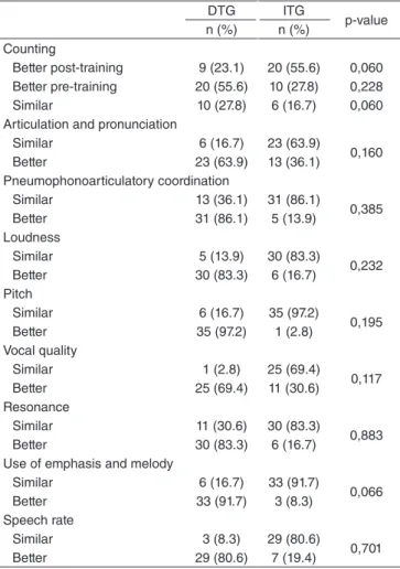 Table 3. Measures of the scores of the auditory perceptive evaluation  of the sustained vowel through the GRBASI Scale