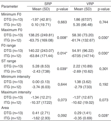 Figure 1. Comparison between the responses of the Group Climate  Questionnaire for each group of the vocal training applied to Speech  Language Pathology and Audiology undergraduates