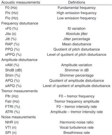 Table 1.  Acoustic parameters assessed before and after prolonged voice use.