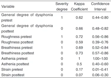 Table 3.  Dysphonia severity degree by the GRBAS scale, according to  the evaluation and analysis of the judges.