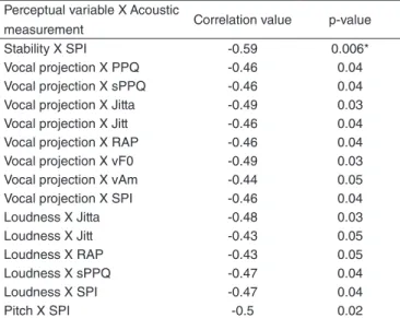 Table 5.  Correlation between acoustic variables and auditory and  perceptual variables that were significant