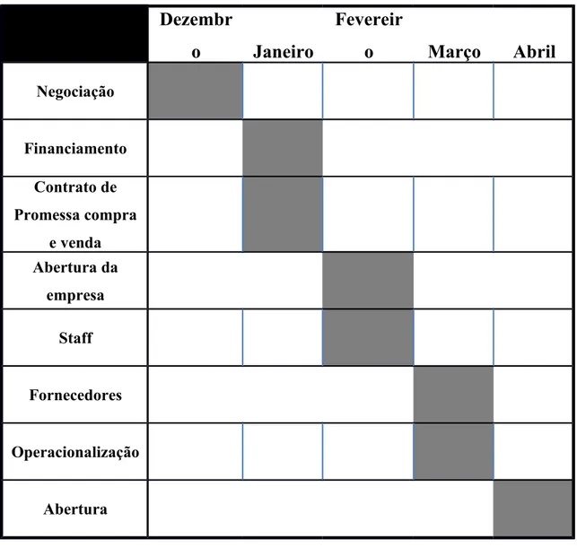 Tabela 7 – Fases do Projecto