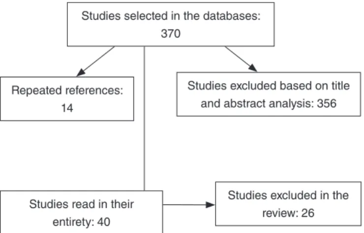 Figure 1. Synthesis of the selection criteria of the studiesStudies selected in the databases: 