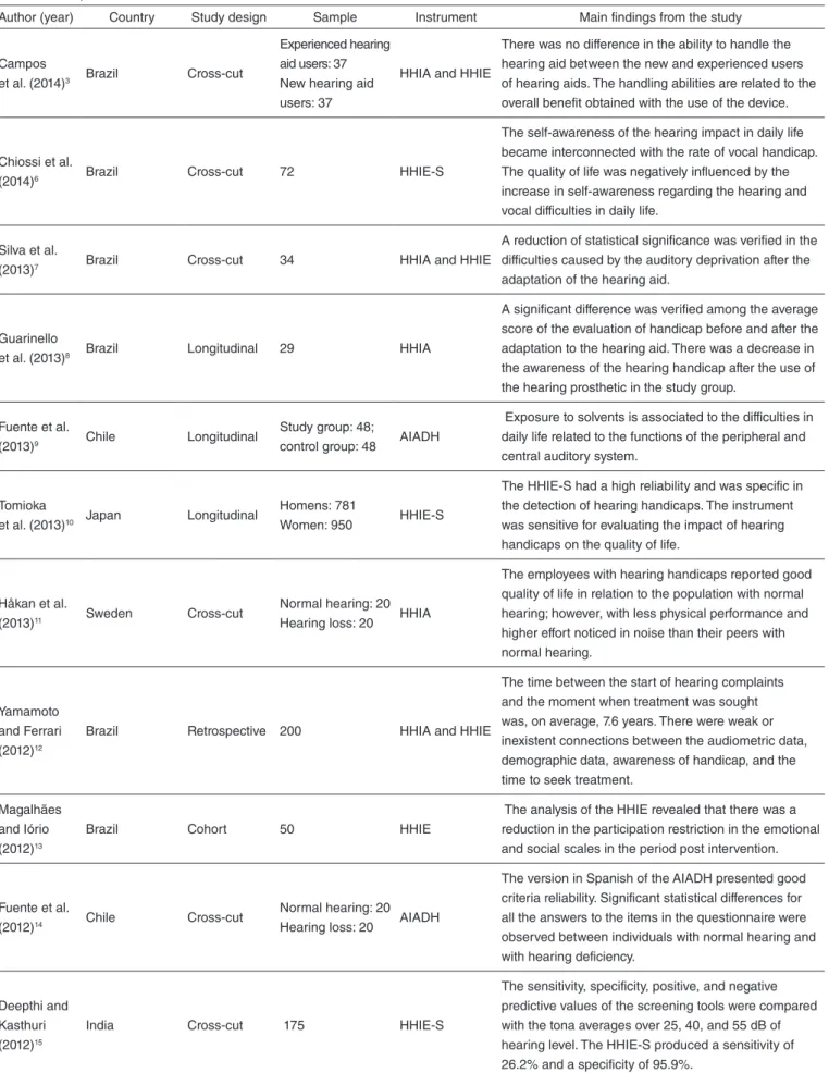 Table 1. Description of the results of the studies selected