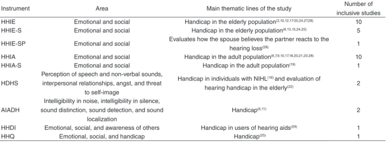 Table 2. List of questionnaires found in the review 