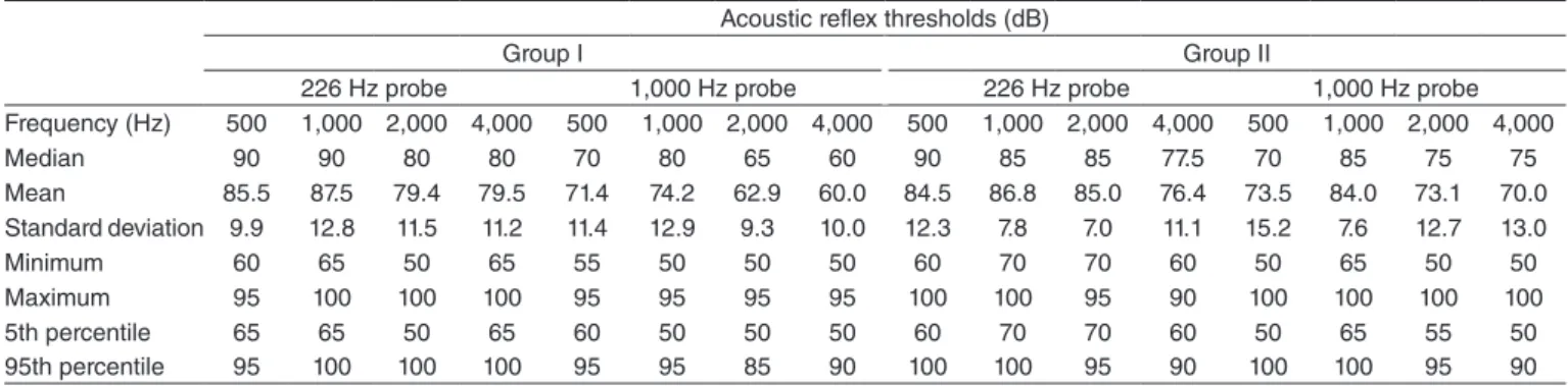 Table 1 presents the values regarding the descriptive analysis  of the results found for the acoustic relex thresholds obtained  with the 226 and 1,000 Hz probes for Groups I and II.