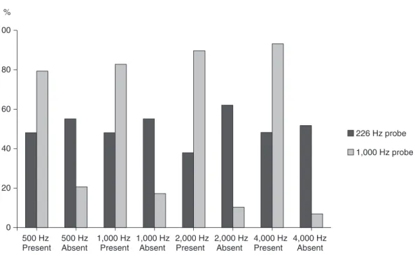 Table 2. Kappa coefficient for the agreement between the probe tones (226 and 1,000 Hz) in newborns from Group I Observed agreement (%) Kappa 1,000 Hz x 226 Hz probes Frequency (Hz) 500 1,000 2,000 4,000 500 1,000 2,000 4,000 62.86 51.85 62.96 74.07 -0.07 