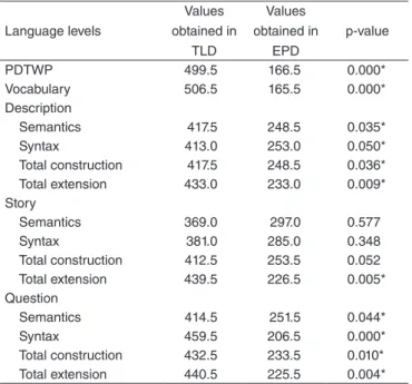Table 2 shows the comparison of the performance of chil- chil-dren with TLD and EPD in relation to the perceptual aspect of  phonology and other linguistic levels