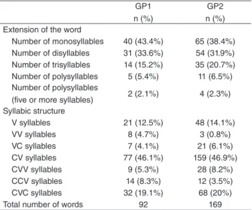 Table 1. Analysis of extension and syllabic structure of words in the texts GP1