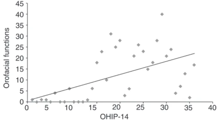 Figure 1. Correlation between orofacial functions and quality of life