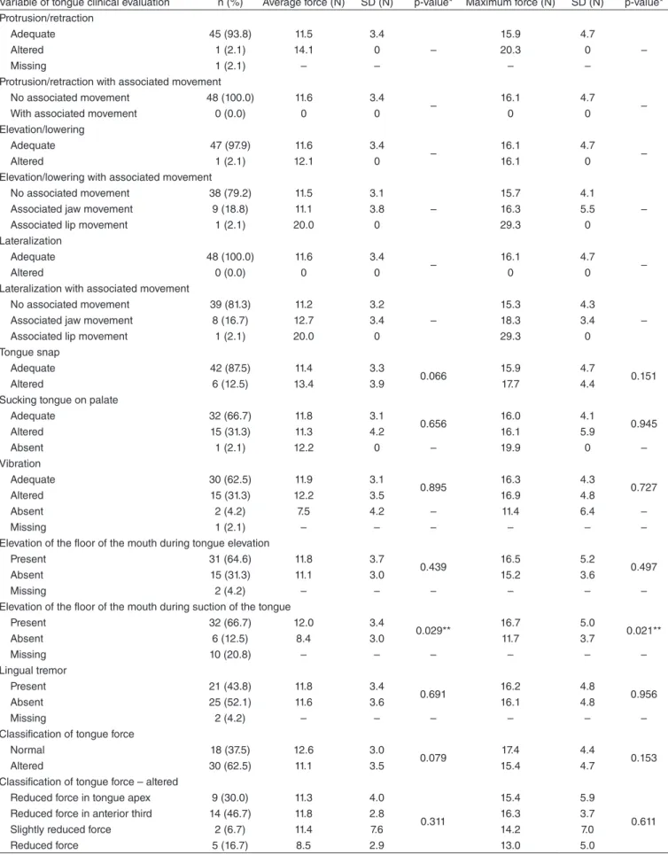 Table 1. Association between variables of tongue clinical evaluation and measures of tongue force