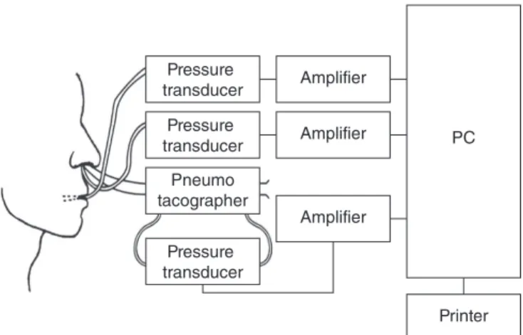 Figure 1. Instrumentation to determine the area of the velopharyngeal  orifice (11)  (PERCI-SARS System, Microtronics, Chapel Hill, NC, USA)