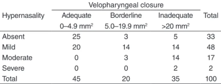 Table 1. Distribution of patients according to degree of hypernasality,  perceptually assessed, and velopharyngeal closure, measured by  velopharyngeal area Hypernasality Velopharyngeal closure TotalAdequate 0–4.9 mm 2 Borderline 5.0–19.9 mm 2 Inadequate&g