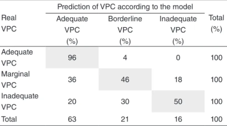Table 3. Distribution of patients according to the presence and the  absence of nasal rustle, perceptually measured, and velopharyngeal  closure, measured by velopharyngeal area