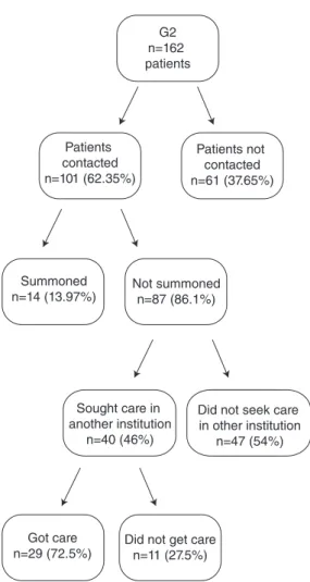 Figure 3. Distribution of places where patients in G2 sought care (n=40)Caption: BHU = Basic Health Unit