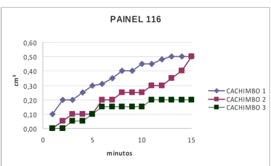 Gráfico 1 - Teste do cachimbo painel 116 