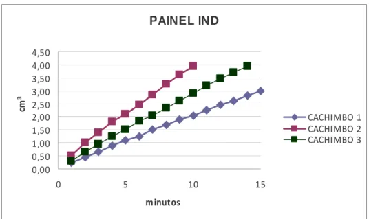 Gráfico 3 - Teste do cachimbo painel IND 