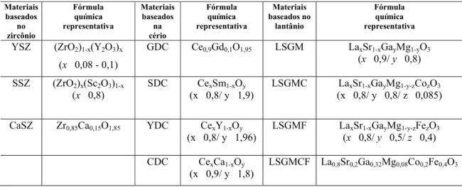 Tabela 4. Materiais empregados na fabricação de eletrólitos usados em SOFCs. 