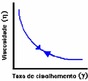 Figura 13. Curva de viscosidade em função da taxa de cisalhamento para fluidos 