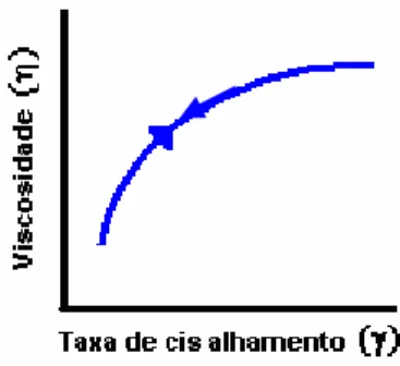 Figura 14. Curva de viscosidade em função da taxa de cisalhamento para fluidos 